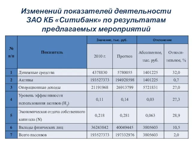 Изменений показателей деятельности ЗАО КБ «Ситибанк» по результатам предлагаемых мероприятий