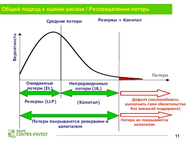 Общий подход к оценке рисков / Распределение потерь Средние потери