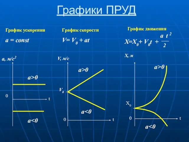 Графики ПРУД