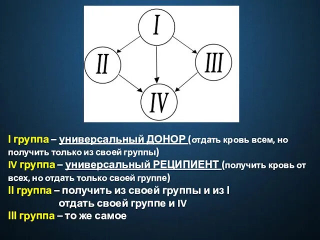 І группа – универсальный ДОНОР (отдать кровь всем, но получить