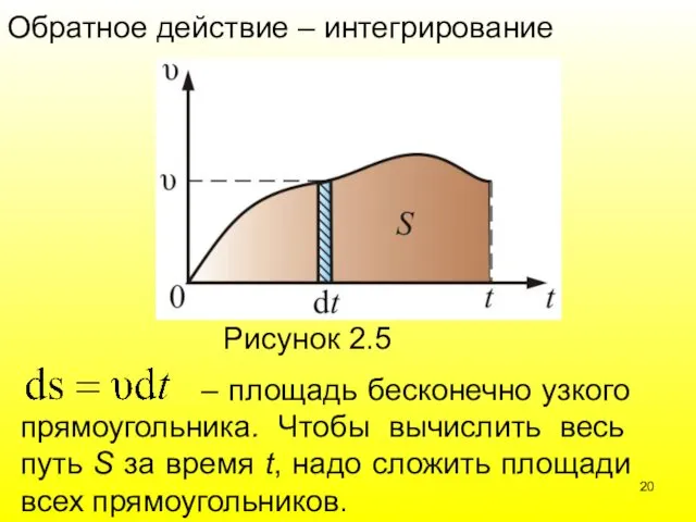 Обратное действие – интегрирование Рисунок 2.5 – площадь бесконечно узкого