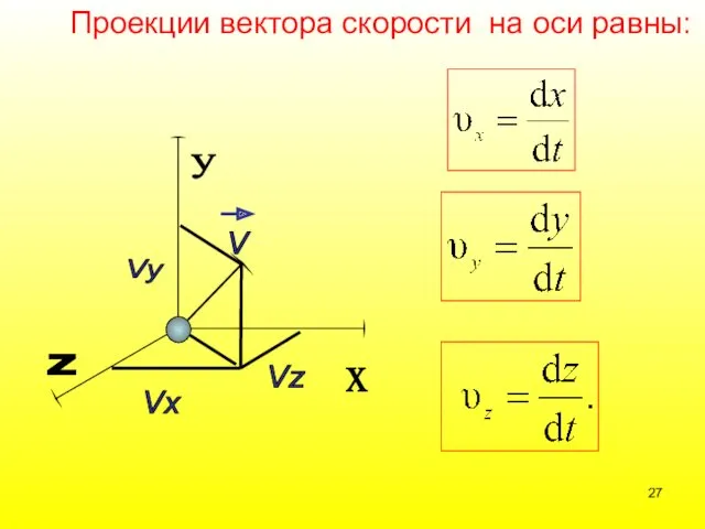 х у Z Проекции вектора скорости на оси равны: