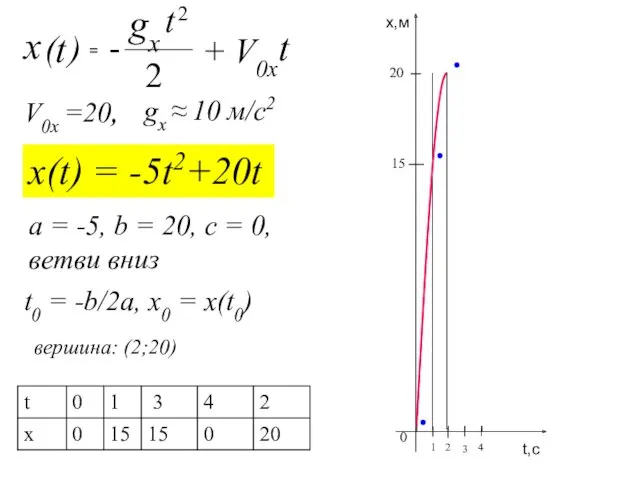 x(t) = -5t2+20t V0x =20, gx ≈ 10 м/с2 вершина: