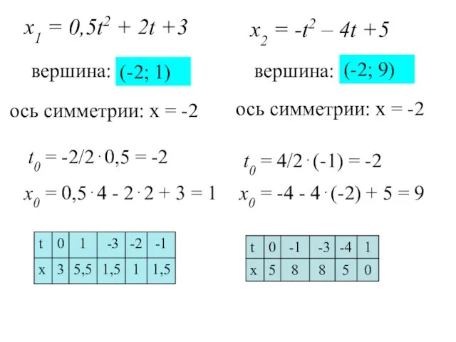 х1 = 0,5t2 + 2t +3 вершина: t0 = -2/2⋅0,5