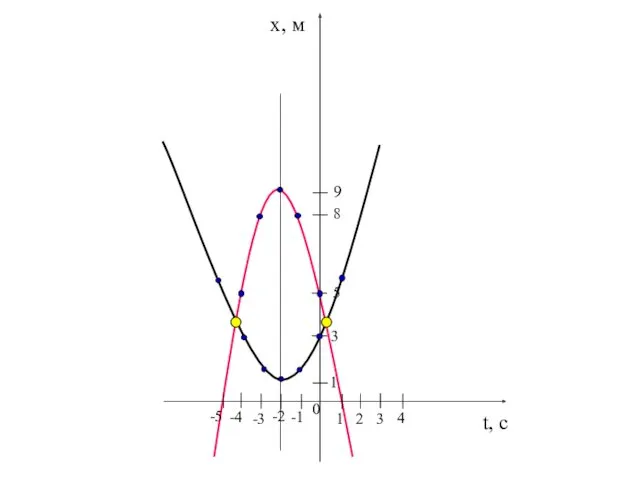 t, c x, м 4 3 2 -4 -3 -2