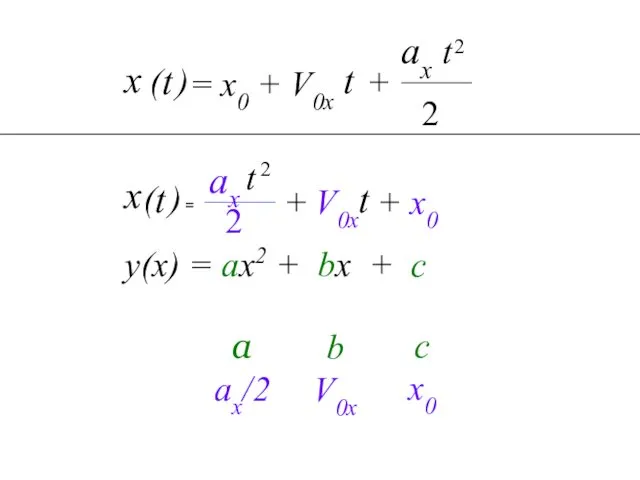 с x0 b V0x a ax/2 2 у(х) = ах2 + bx + c