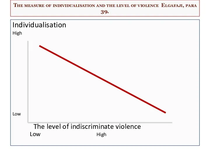 The measure of individualisation and the level of violence Elgafaji,