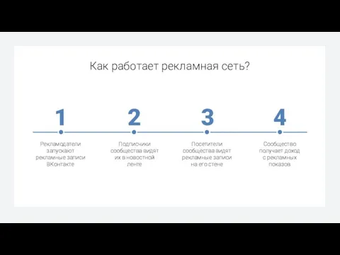 Как работает рекламная сеть?