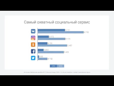 Самый охватный социальный сервис Источник: Mediascope, декабрь 2017, Россия (города