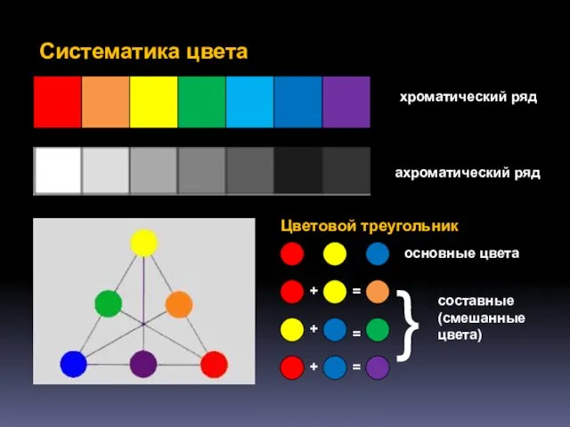 Систематика цвета хроматический ряд ахроматический ряд Цветовой треугольник основные цвета + + +