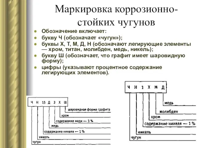 Маркировка коррозионно-стойких чугунов Обозначение включает: букву Ч (обозначает «чугун»); буквы