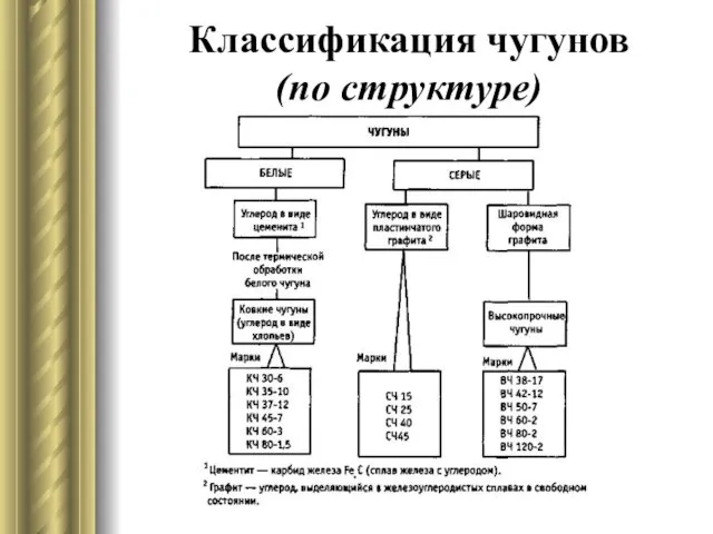 Классификация чугунов (по структуре)