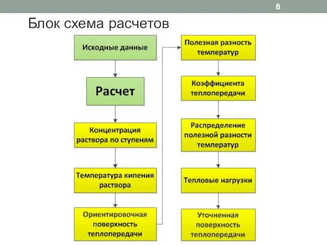 Блок схема расчетов