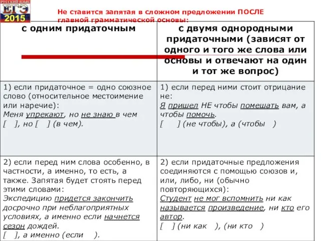 Не ставится запятая в сложном предложении ПОСЛЕ главной грамматической основы: