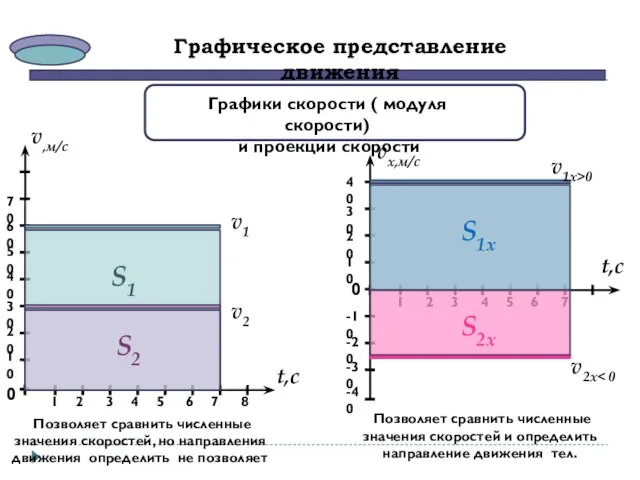 Графическое представление движения Графики скорости ( модуля скорости) и проекции