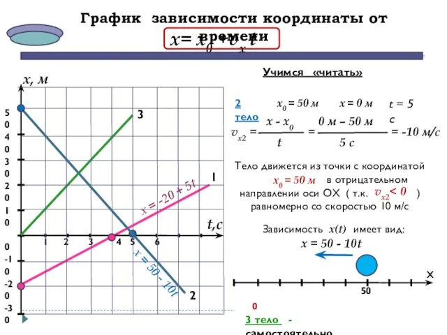 3 График зависимости координаты от времени х= х0 2 1