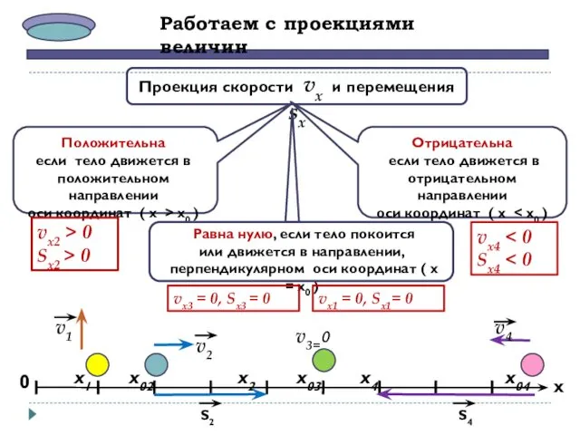 Работаем с проекциями величин Проекция скорости vx и перемещения sx