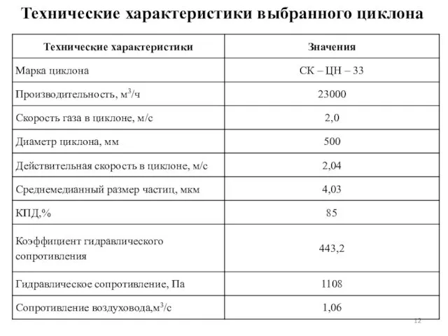 Технические характеристики выбранного циклона