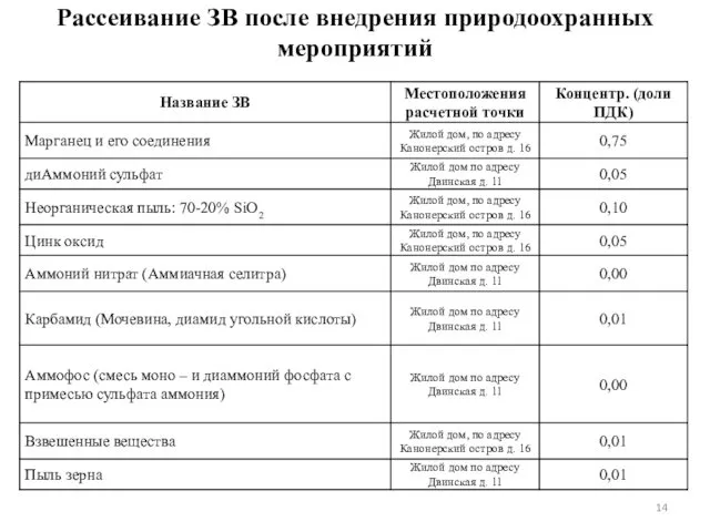 Рассеивание ЗВ после внедрения природоохранных мероприятий