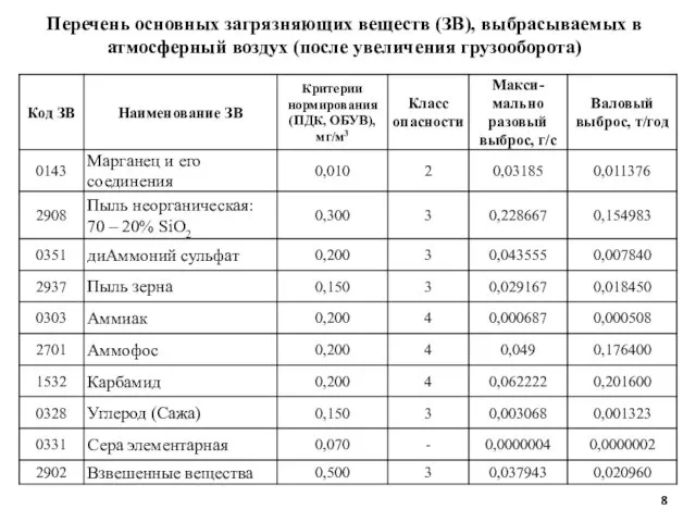 Перечень основных загрязняющих веществ (ЗВ), выбрасываемых в атмосферный воздух (после увеличения грузооборота)