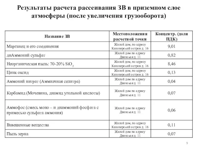 Результаты расчета рассеивания ЗВ в приземном слое атмосферы (после увеличения грузооборота)