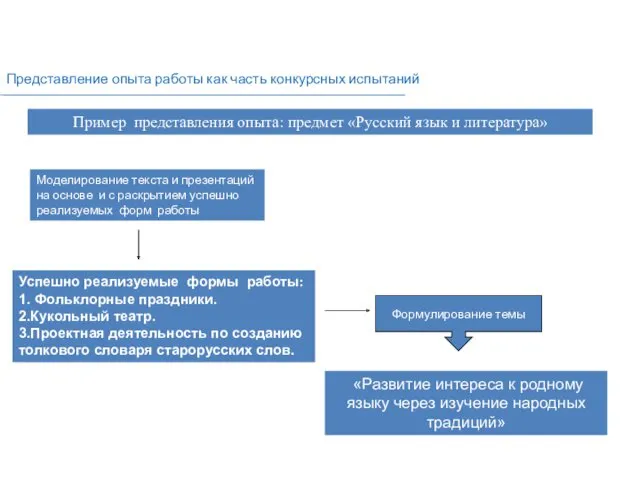 Пример представления опыта: предмет «Русский язык и литература» Представление опыта работы как часть