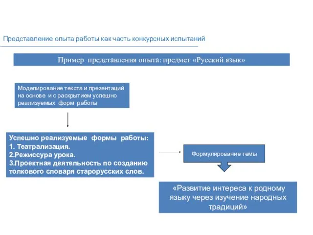 Пример представления опыта: предмет «Русский язык» Представление опыта работы как часть конкурсных испытаний