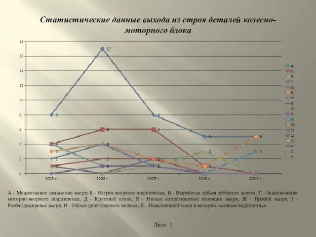 Статистические данные выхода из строя деталей колесно-моторного блока Лист 1