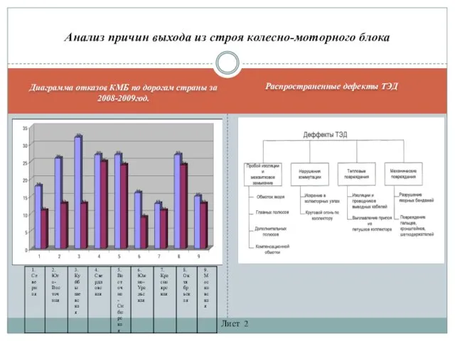 Диаграмма отказов КМБ по дорогам страны за 2008-2009год. Распространенные дефекты