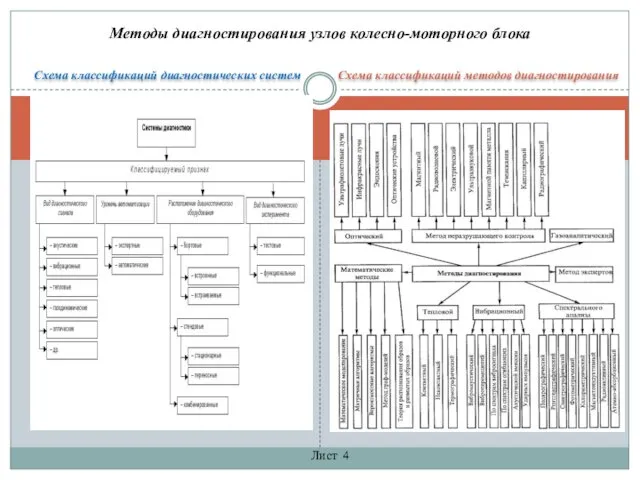 Схема классификаций диагностических систем Схема классификаций методов диагностирования Методы диагностирования узлов колесно-моторного блока Лист 4