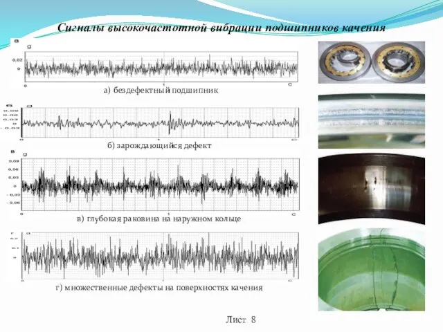 Сигналы высокочастотной вибрации подшипников качения Лист 8 а) бездефектный подшипник