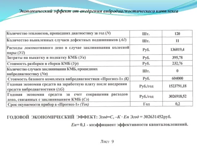 Экономический эффект от внедрения вибродиагностического комплекса Лист 9