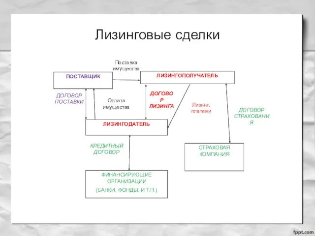 ДОГОВОР ПОСТАВКИ Поставка имущества ПОСТАВЩИК ЛИЗИНГОПОЛУЧАТЕЛЬ ДОГОВОР ЛИЗИНГА ЛИЗИНГОДАТЕЛЬ КРЕДИТНЫЙ