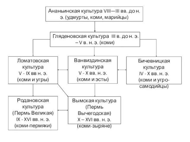 Ананьинская культура VIII—III вв. до н. э. (удмурты, коми, марийцы)