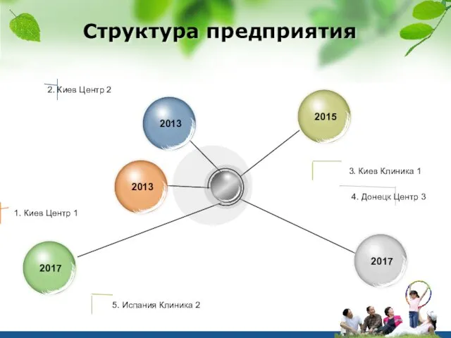 Структура предприятия 3. Киев Клиника 1 4. Донецк Центр 3