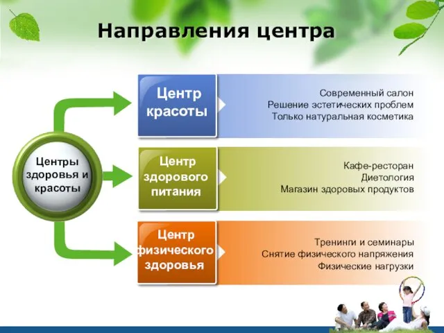 Направления центра Современный салон Решение эстетических проблем Только натуральная косметика