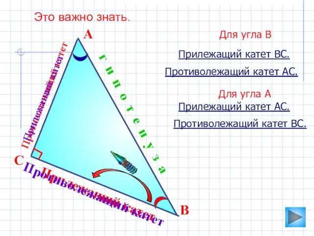 Прилежащий катет Противолежащий катет Это важно знать. А В г