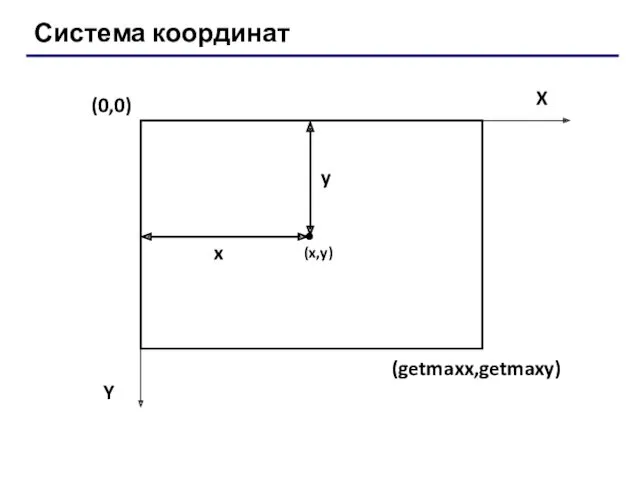 Система координат (0,0) X Y x y (getmaxx,getmaxy) (x,y)