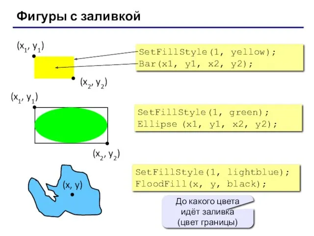 Фигуры с заливкой SetFillStyle(1, yellow); Bar(x1, y1, x2, y2); SetFillStyle(1,