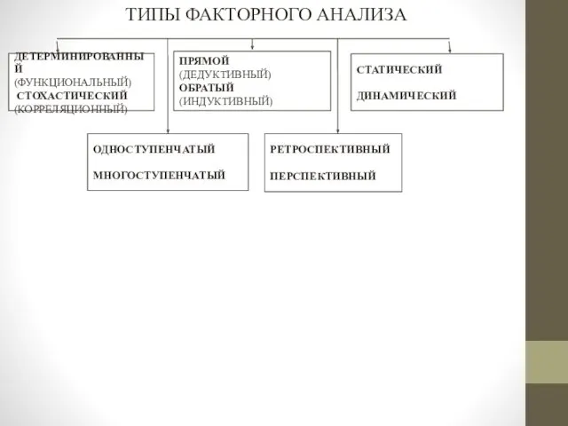 ТИПЫ ФАКТОРНОГО АНАЛИЗА ДЕТЕРМИНИРОВАННЫЙ (ФУНКЦИОНАЛЬНЫЙ) СТОХАСТИЧЕСКИЙ (КОРРЕЛЯЦИОННЫЙ) ПРЯМОЙ (ДЕДУКТИВНЫЙ) ОБРАТЫЙ