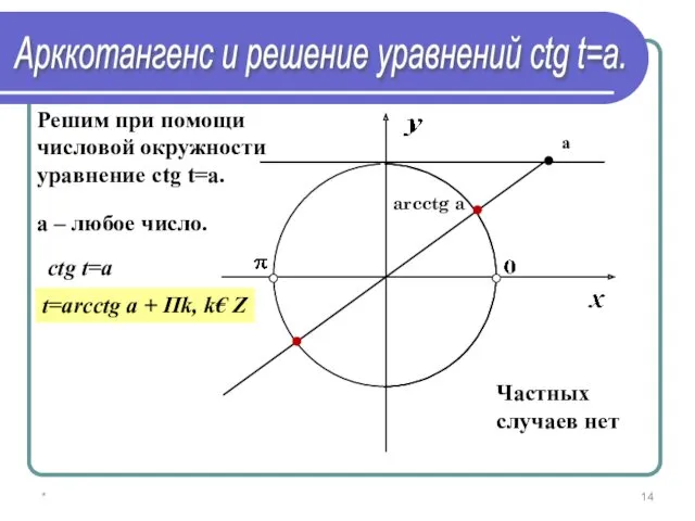 * Решим при помощи числовой окружности уравнение сtg t=a. arcctg