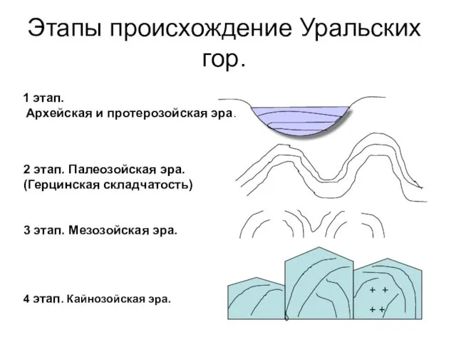 Этапы происхождение Уральских гор. 1 этап. Архейская и протерозойская эра.