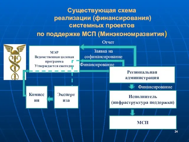 Существующая схема реализации (финансирования) системных проектов по поддержке МСП (Минэкономразвития)