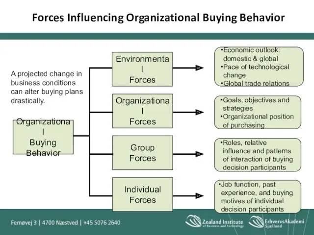 Forces Influencing Organizational Buying Behavior Environmental Forces Organizational Forces Group