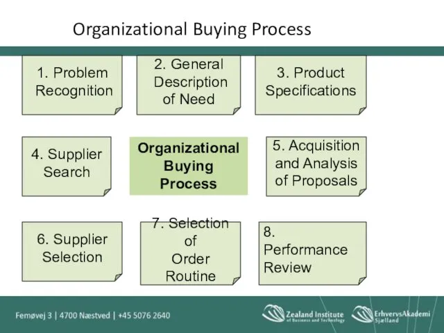Organizational Buying Process 1. Problem Recognition 2. General Description of