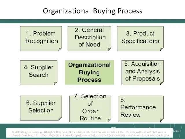 Organizational Buying Process 1. Problem Recognition 2. General Description of