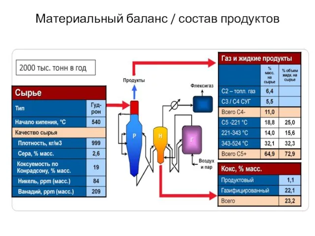 Материальный баланс / состав продуктов