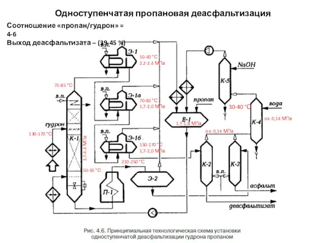 Одноступенчатая пропановая деасфальтизация Соотношение «пропан/гудрон» = 4-6 Выход деасфальтизата – (39-45 %)