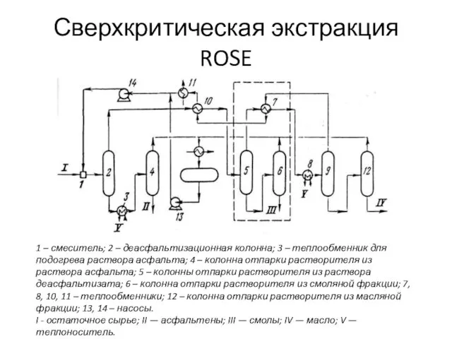 Сверхкритическая экстракция ROSE 1 – смеситель; 2 – деасфальтизационная колонна;