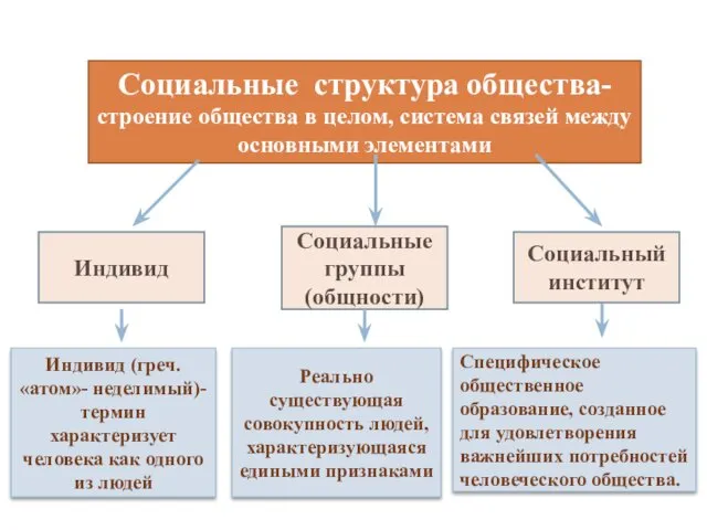 Социальные структура общества- строение общества в целом, система связей между